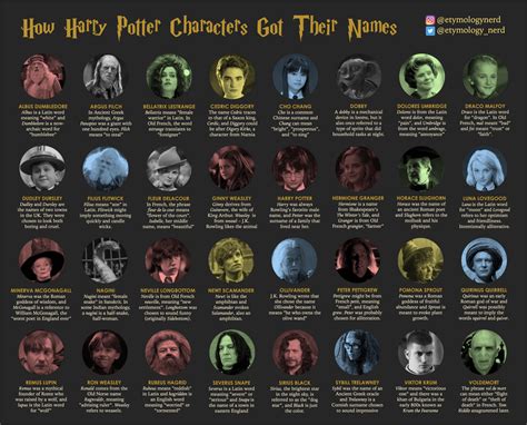 I made an infographic explaining the origins behind some Harry Potter ...