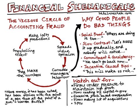 Financial Shenanigans 101 - Safal Niveshak