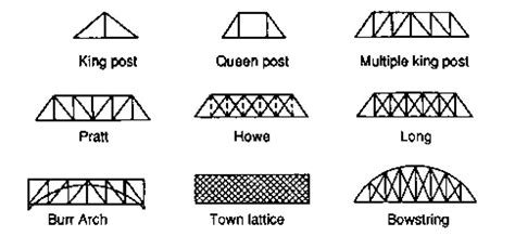 Trusses and Types of trusses - Basic Civil Engineering