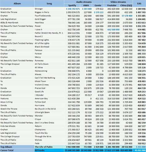 Kanye West albums and songs sales (updated daily) - ChartMasters