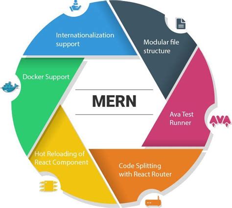 Best MERN Stack Training in Bay Area, California | SynergisticIT