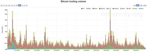 Bitcoin Retraces to $34K as Trading Volume Reaches Multi-Month Low ...