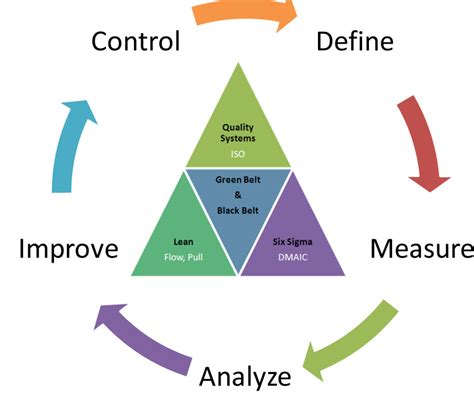 6 Essential Lean Six Sigma Tools To Use to Maintain The Quality ...