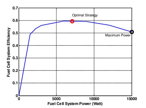 Fuel Cell Efficiency Map