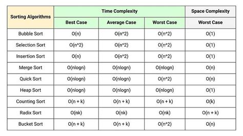 Comparison of Sorting Algorithms