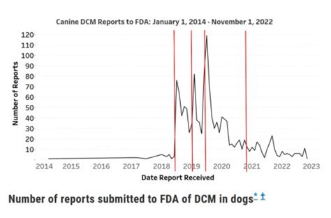 FDA Update on DCM and Grain-Free Diets | Canine Chronicle