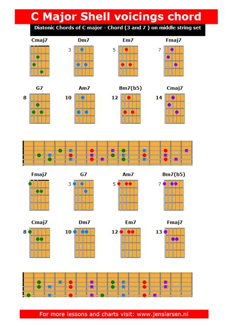 Shell voicings - chord on D and G strings - Jens Larsen