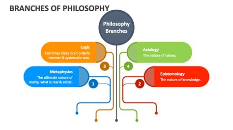 Branches of Philosophy PowerPoint and Google Slides Template - PPT Slides