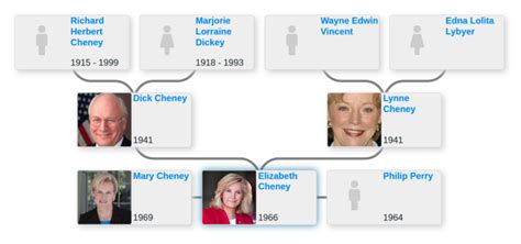 Family tree of Liz Cheney - Blog for Entitree