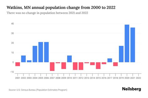 Watkins, MN Population by Year - 2023 Statistics, Facts & Trends ...