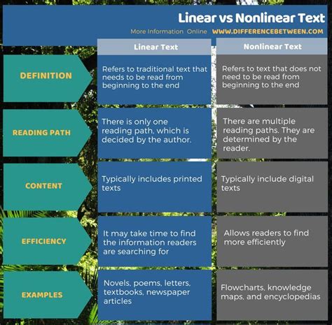 Linear and Non Linear Text - ZoeldRocha