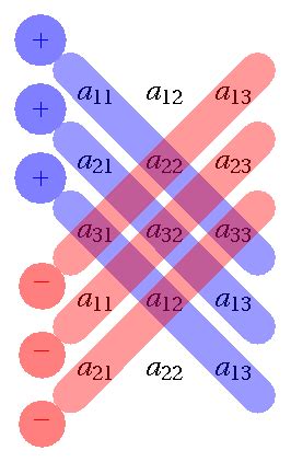 Mnemonic rule for matrix determinant | TikZ example