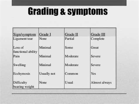 Grades of Ligament Injury - PT Master Guide