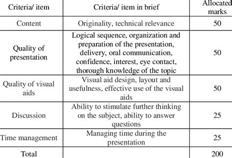 Evaluation Criteria of the Marking Scheme | Download Scientific Diagram