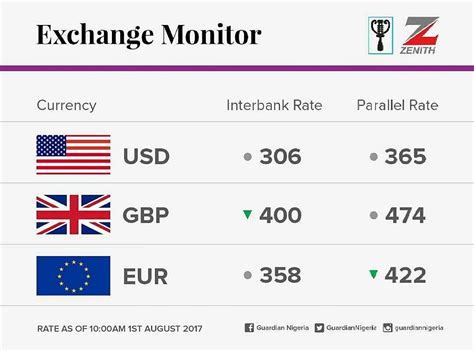 The Currency Exchange Rates For Today, August 1, 2017 - Business - Nigeria