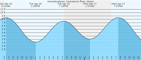 Kennebunkport, ME Tides :: MarineWeather.net