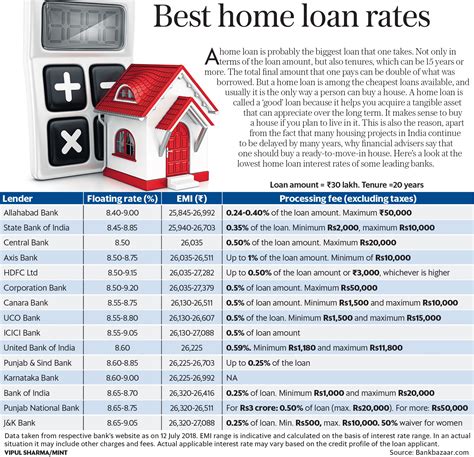 Home Loan Interest Rate Malaysia - Home loan interest rates and EMI in ...