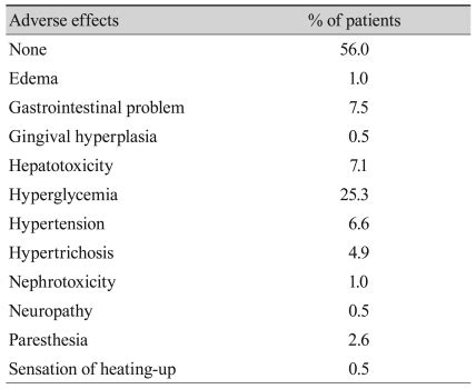 Adverse effects of cyclosporine used for endogenous uveitis | Download Scientific Diagram