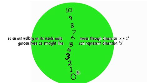 Not the 10 Dimensions of String Theory? - YouTube