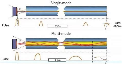 Can Single-mode and Multi-mode Fiber be Mixed? |FiberMall