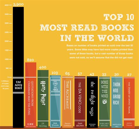 Top 10 Most Read Books in the World • Upamanyu Das