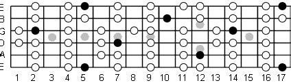 A Lydian Mode: Note Information And Scale Diagrams For Guitarists