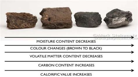 Coal Classification,composition & basis