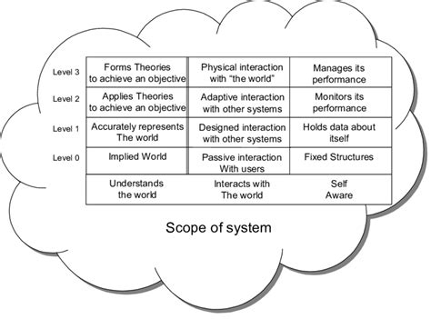 Dimensions and levels of intelligence | Download Scientific Diagram