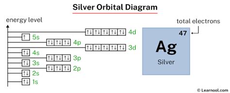 Silver electron configuration - Learnool