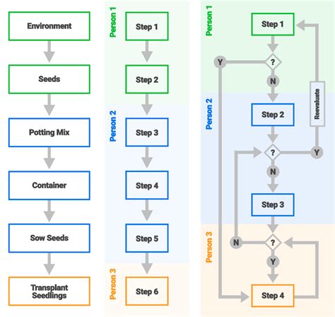 How to Write Standard Operating Procedures | Smartsheet