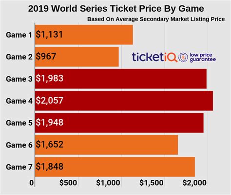 How To Find The Cheapest 2019 World Series Tickets