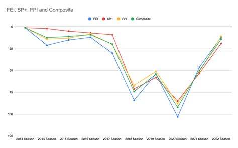 Here is a chart showing FSU’s improvement, One Year Later