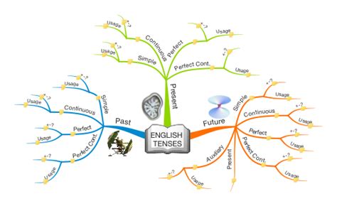 English Tenses mind map | Biggerplate