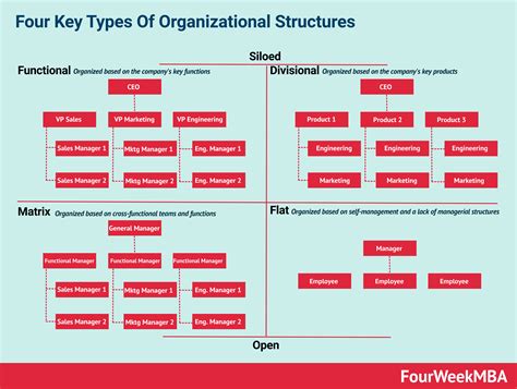 What Is An Organizational Structure And Why It Matters - FourWeekMBA Business Organizational ...