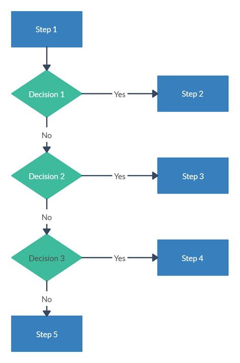 Three Decision Flow Chart | Flow chart template, Flow chart, Diagram design