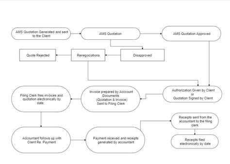 Account Receivable Flowchart Graph Flow Chart | Porn Sex Picture