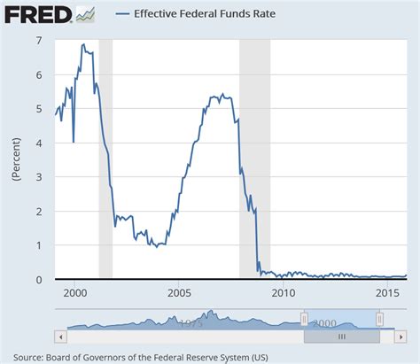 Federal Reserve Plans to Raise Interest Rates - Business Forecasting