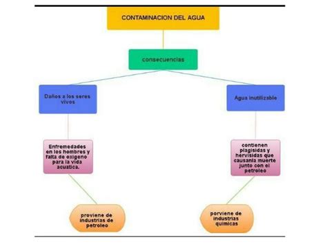 Cuadro sinóptico de la contaminación del agua | uDocz