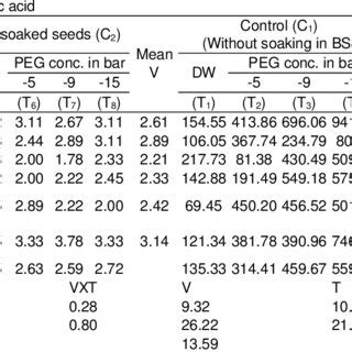 Effects of PEG-induced water deficit stress and brassinolide on... | Download Table