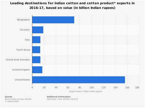 21 Indian Cotton Industry Statistics, Trends & Analysis - BrandonGaille.com