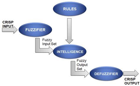 14: Fuzzy Inference System architecture | Download Scientific Diagram