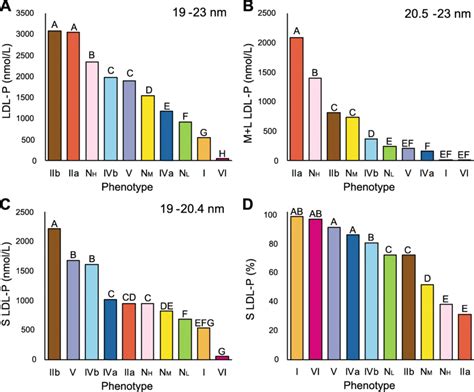 NMR lipoprotein particle parameters for LDL. Samples in NIH database... | Download Scientific ...