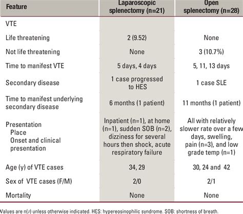 Systemic thromboembolic complications post-splenectomy (n=49). | Download Table