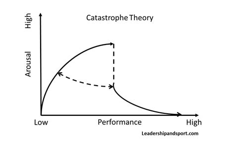 Catastrophe Theory in Sport - Leadership And Sport