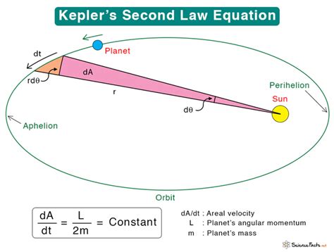 Kepler’s Second Law: Statement and Formula