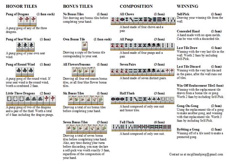 McGill Mahjong: Hong Kong Old Style Visual Scoring Guides