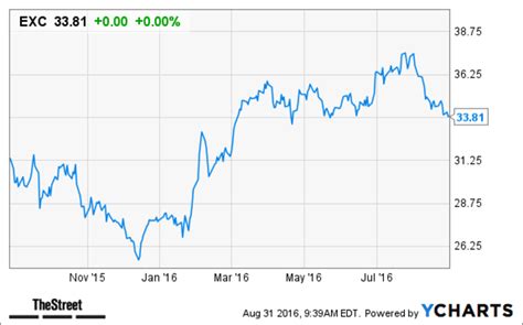 Exelon (EXC) Stock Price Target Lowered at Barclays - TheStreet