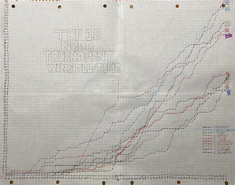 Top 10 NCAA Tournament wins All-Time chart : r/CollegeBasketball