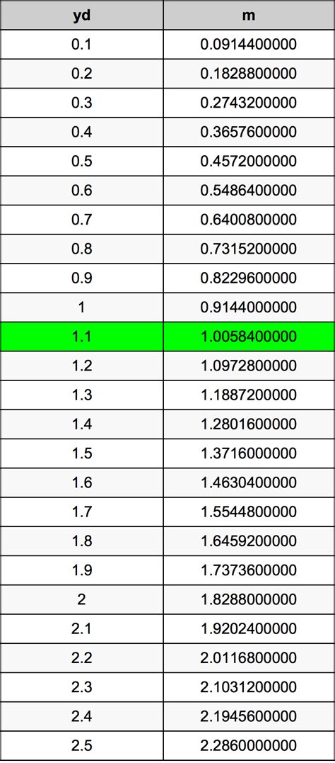 1.1 Yards To Meters Converter | 1.1 yd To m Converter