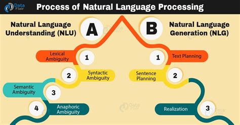 What is Natural Language Processing in Artificial Intelligence? - DataFlair